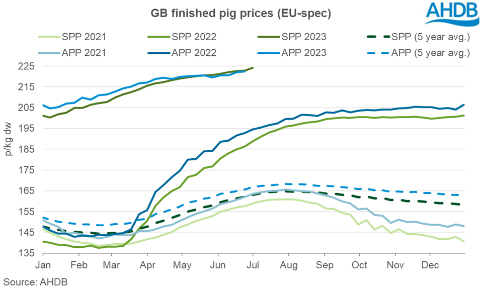 line graph tracking GB deadweight pig prices